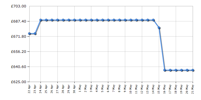 Cheapest price history chart for the Zanussi Z816WT85BI