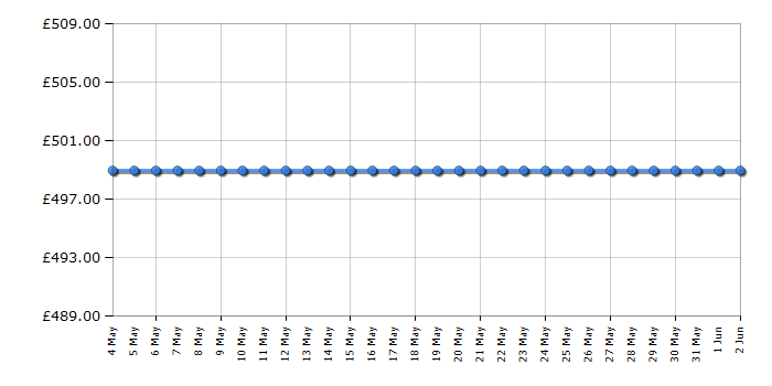Cheapest price history chart for the Zanussi ZCV46050WA