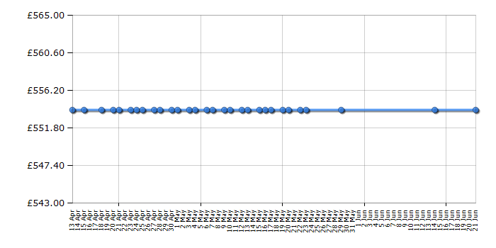Cheapest price history chart for the Zanussi ZCV48300XA