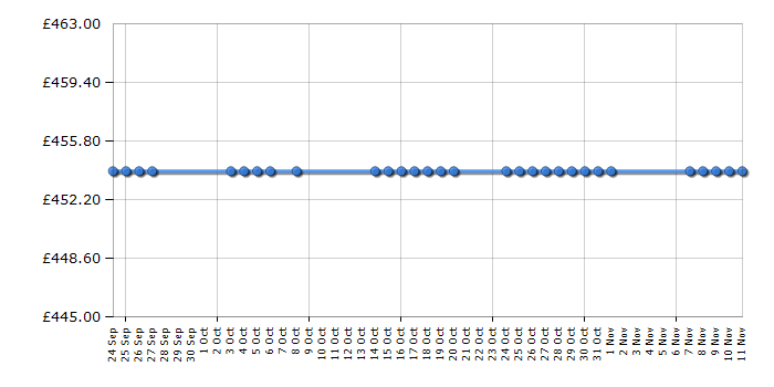 Cheapest price history chart for the Zanussi ZCV554MW