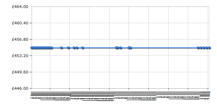 Cheapest price history chart for the Zanussi ZCV561DW