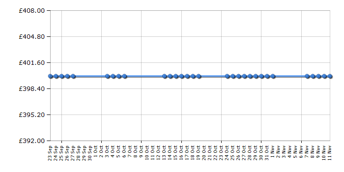 Cheapest price history chart for the Zanussi ZCV667MX