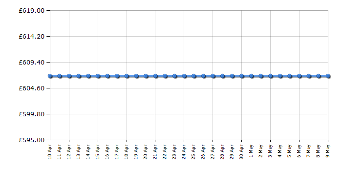 Cheapest price history chart for the Zanussi ZCV68300XA