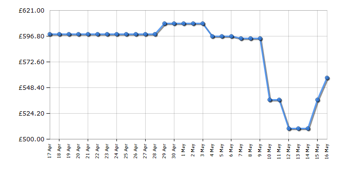 Cheapest price history chart for the Zanussi ZCV69360WA