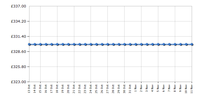 Cheapest price history chart for the Zanussi ZDF14001SA