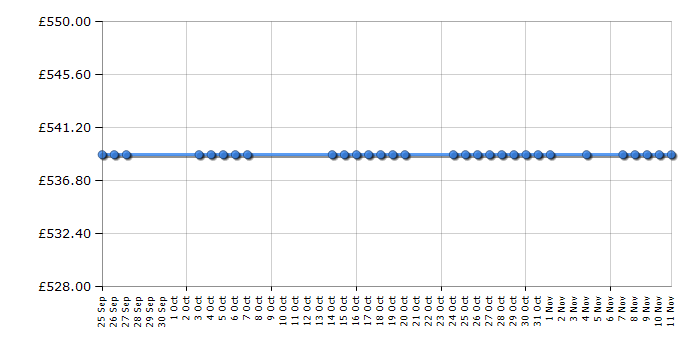 Cheapest price history chart for the Zanussi ZRB38212XA
