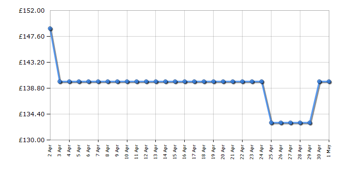 Cheapest price history chart for the Abode A142CF0E1B