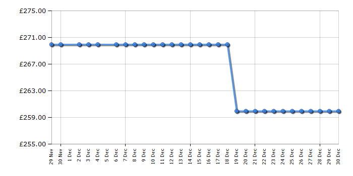 Cheapest price history chart for the Abode A180FF541E1W