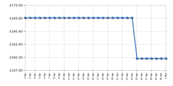 Cheapest price history chart for the Abode A198CF0E1B