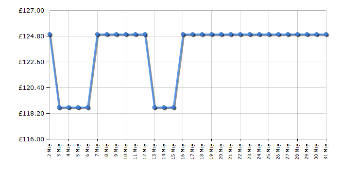 Cheapest price history chart for the Abode A99CF0E1B