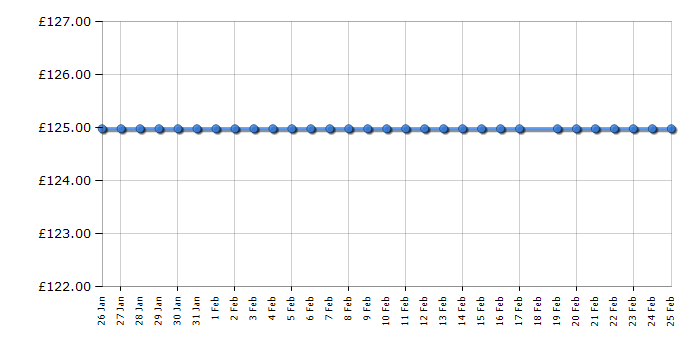 Cheapest price history chart for the Abode A99CF0E1W