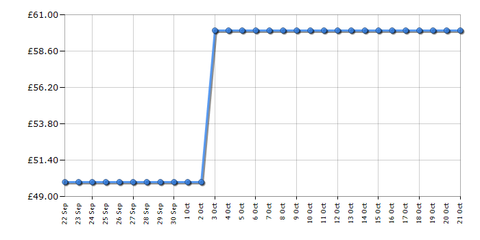 Cheapest price history chart for the Abode AMD2004BRG