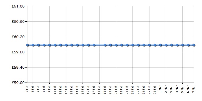 Cheapest price history chart for the Abode AMD2004C