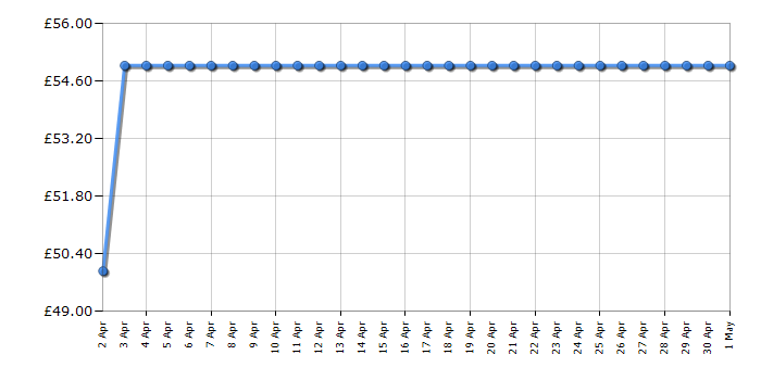 Cheapest price history chart for the Abode AMM2001B