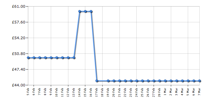 Cheapest price history chart for the Abode AMM2005S