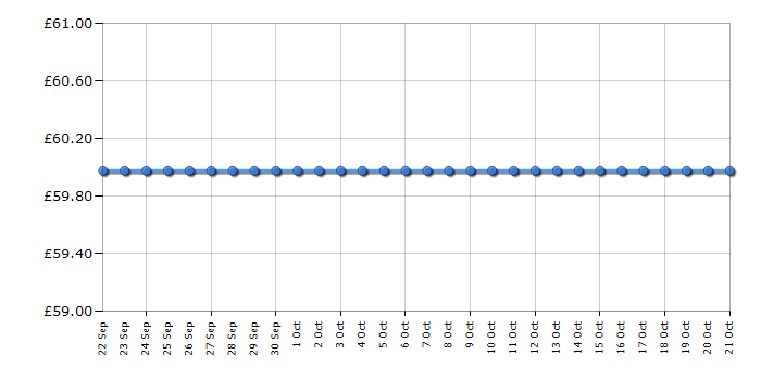 Cheapest price history chart for the Abode AMT2012