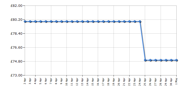 Cheapest price history chart for the Abode ATTFZ0E1B