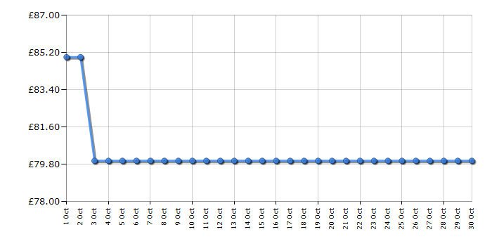 Cheapest price history chart for the Abode ATTFZ0E1W