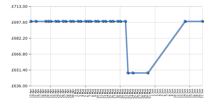 Cheapest price history chart for the Acer CP7131WN