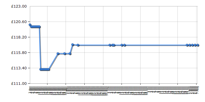 Cheapest price history chart for the Acer G236HLBBD