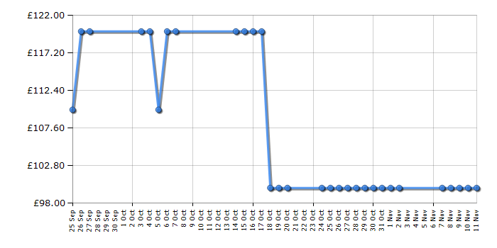 Cheapest price history chart for the Acer G246HLBBID