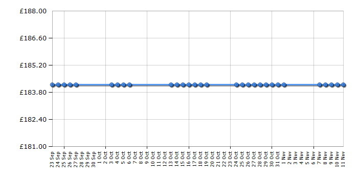 Cheapest price history chart for the Acer H274HLbmid