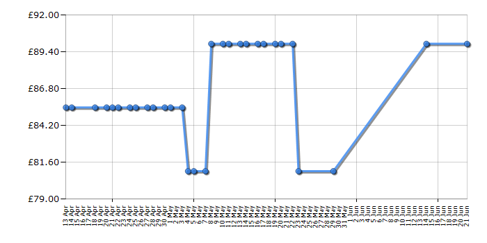 Cheapest price history chart for the Acer KG221Q