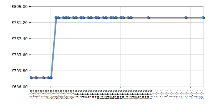 Cheapest price history chart for the Acer SF51452T