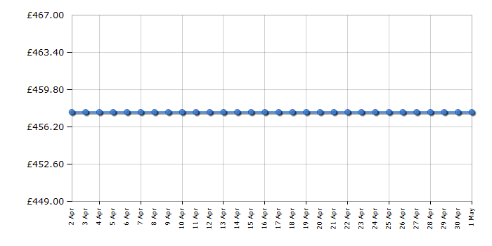 Cheapest price history chart for the Acer XB271HU