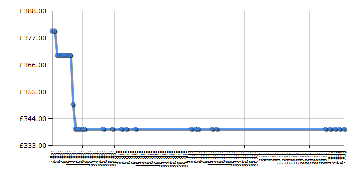 Cheapest price history chart for the AEG A81000TNX0