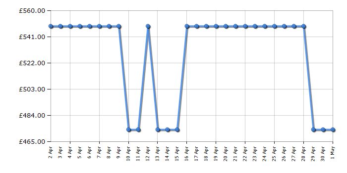 Cheapest price history chart for the AEG ABE682F1NF