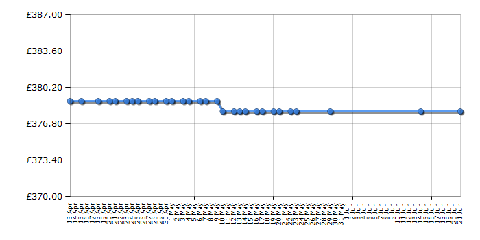 Cheapest price history chart for the AEG ATB8112VAX