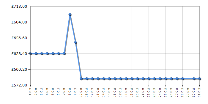 Cheapest price history chart for the AEG AWS4020B5B