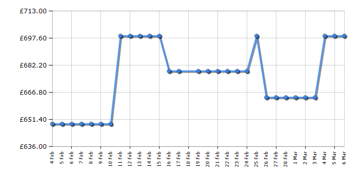 Cheapest price history chart for the AEG AWS4052B5B