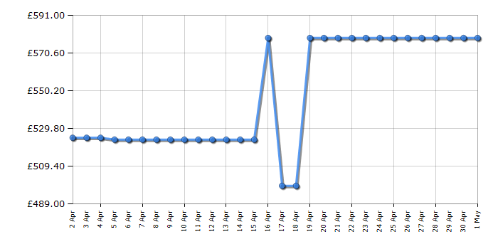 Cheapest price history chart for the AEG AWUS020B5B