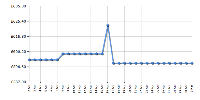 Cheapest price history chart for the AEG AWUS052B5B