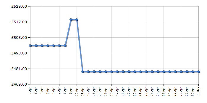 Cheapest price history chart for the AEG BCE556060M