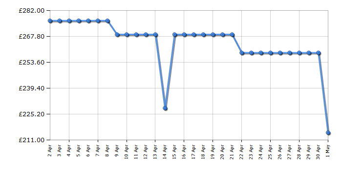 Cheapest price history chart for the AEG BCX23101EM