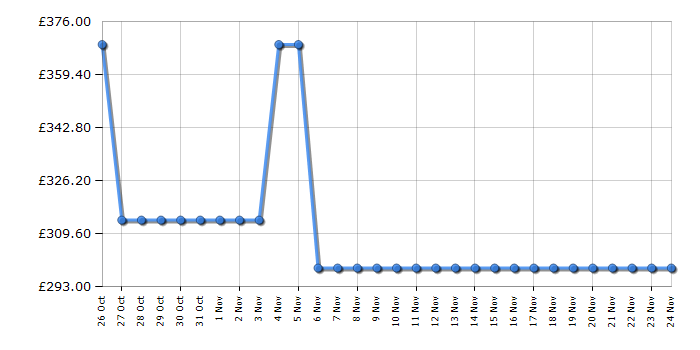 Cheapest price history chart for the AEG BCX33501KM
