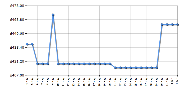 Cheapest price history chart for the AEG BCX335L11M
