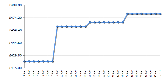 Cheapest price history chart for the AEG BCX335R11M