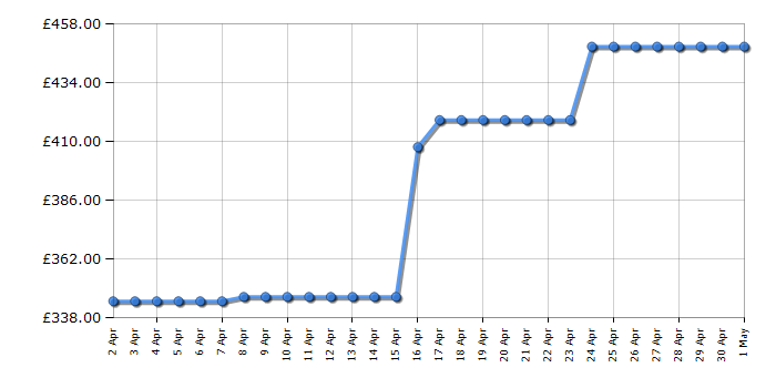 Cheapest price history chart for the AEG BEB335061B