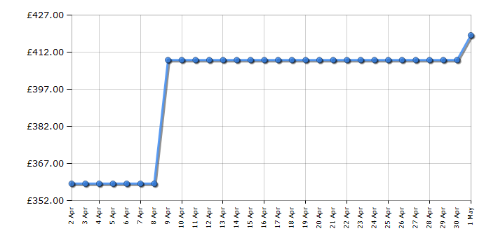 Cheapest price history chart for the AEG BEB335061W