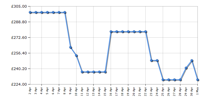 Cheapest price history chart for the AEG BES355010M