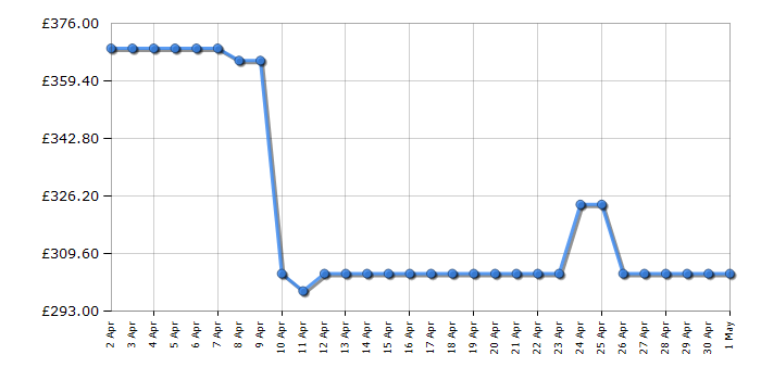 Cheapest price history chart for the AEG BEX335011B