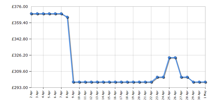 Cheapest price history chart for the AEG BEX335011M