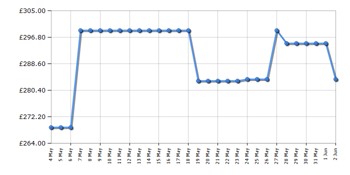 Cheapest price history chart for the AEG BEX33501EB