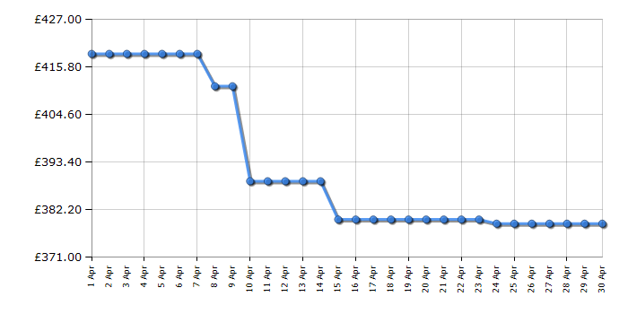 Cheapest price history chart for the AEG BEX535A61B