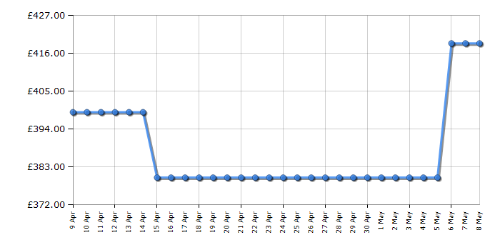 Cheapest price history chart for the AEG BEX535A61M