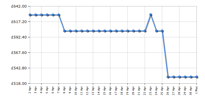 Cheapest price history chart for the AEG BPE556060M